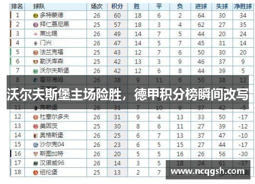 沃尔夫斯堡主场险胜，德甲积分榜瞬间改写